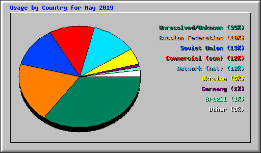 Usage by Country for May 2019