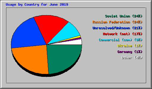 Usage by Country for June 2019