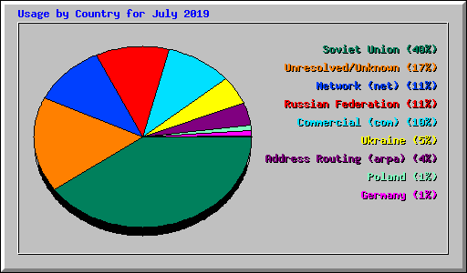 Usage by Country for July 2019