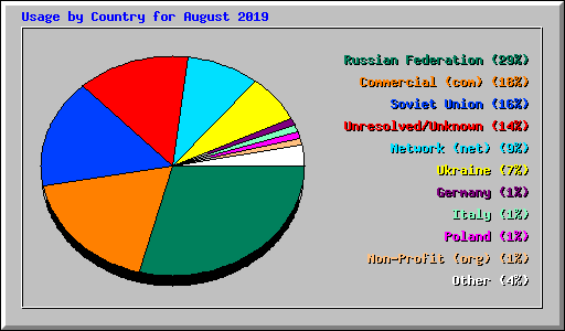 Usage by Country for August 2019