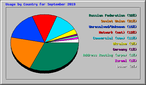 Usage by Country for September 2019
