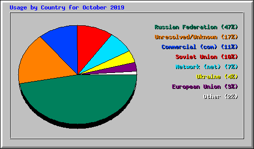 Usage by Country for October 2019