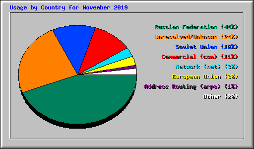 Usage by Country for November 2019