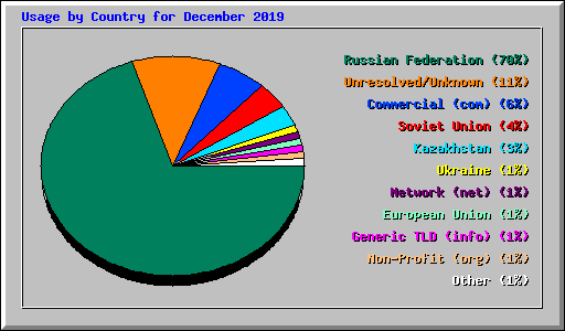 Usage by Country for December 2019