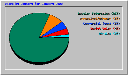Usage by Country for January 2020