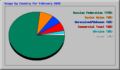 Usage by Country for February 2020