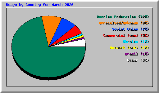 Usage by Country for March 2020