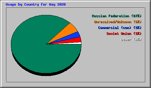 Usage by Country for May 2020