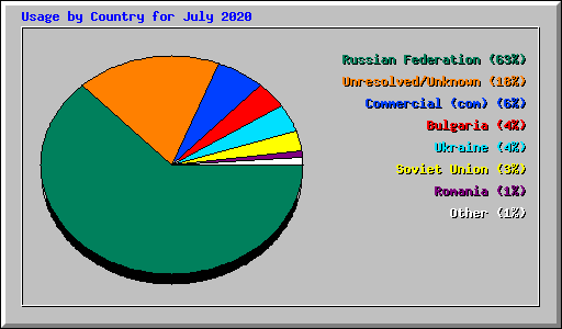 Usage by Country for July 2020
