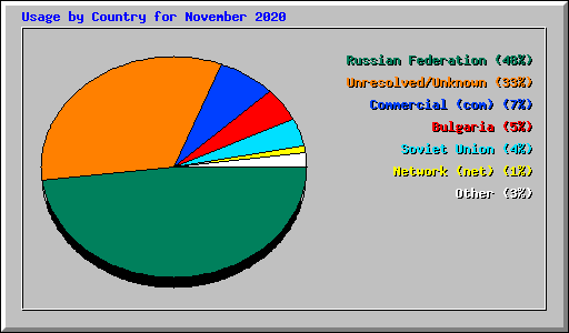 Usage by Country for November 2020