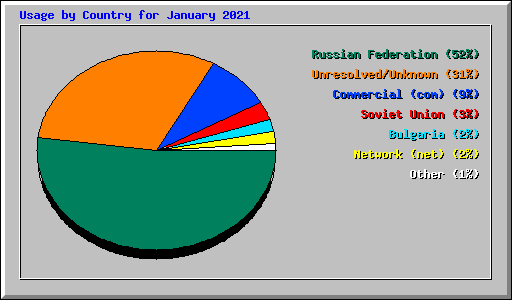 Usage by Country for January 2021