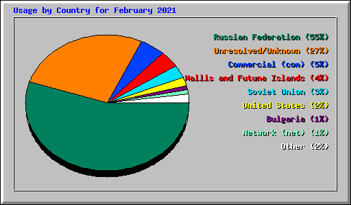 Usage by Country for February 2021