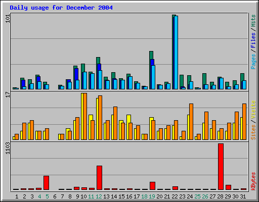Daily usage for December 2004