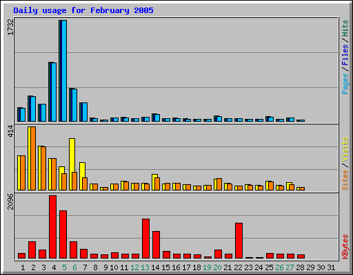 Daily usage for February 2005