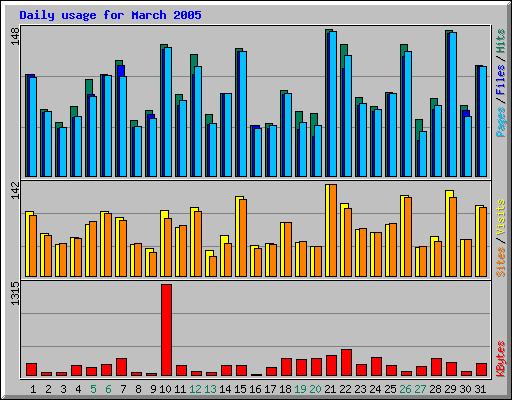 Daily usage for March 2005