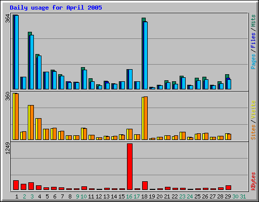 Daily usage for April 2005
