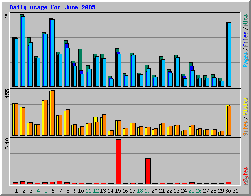 Daily usage for June 2005