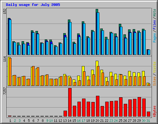 Daily usage for July 2005