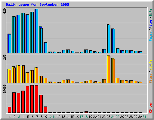 Daily usage for September 2005
