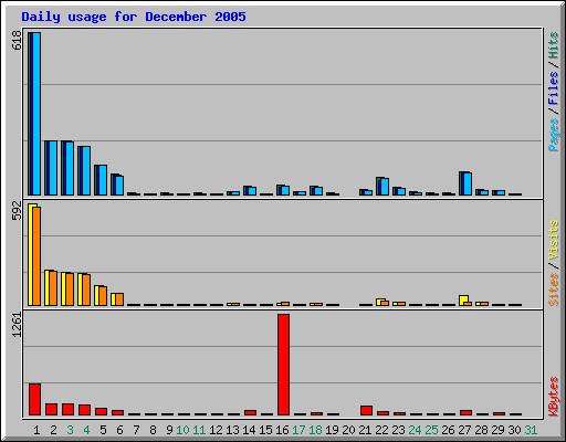 Daily usage for December 2005