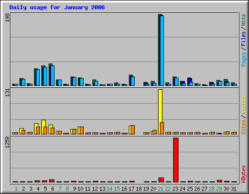 Daily usage for January 2006