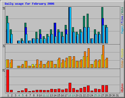 Daily usage for February 2006