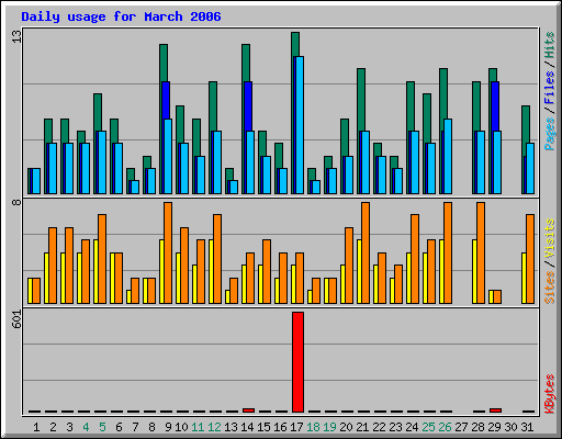 Daily usage for March 2006
