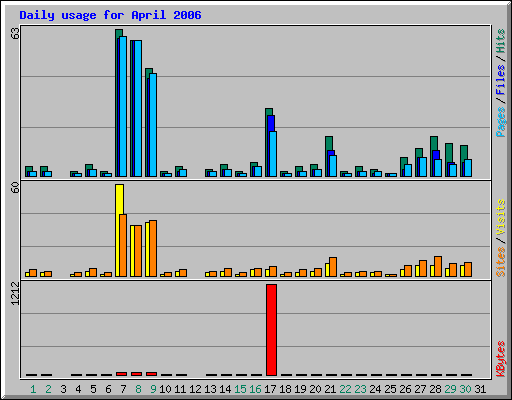 Daily usage for April 2006