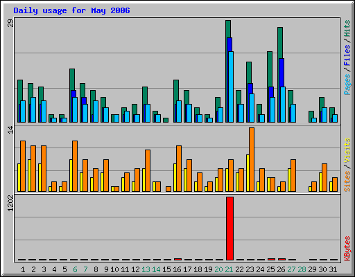 Daily usage for May 2006