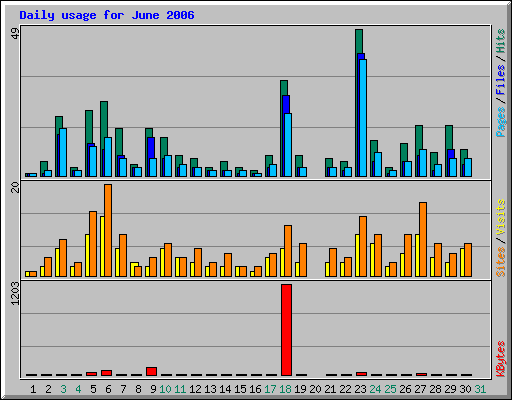Daily usage for June 2006
