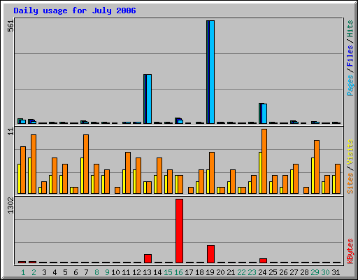 Daily usage for July 2006