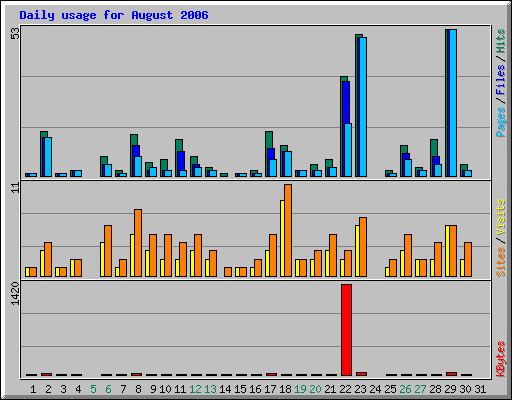 Daily usage for August 2006