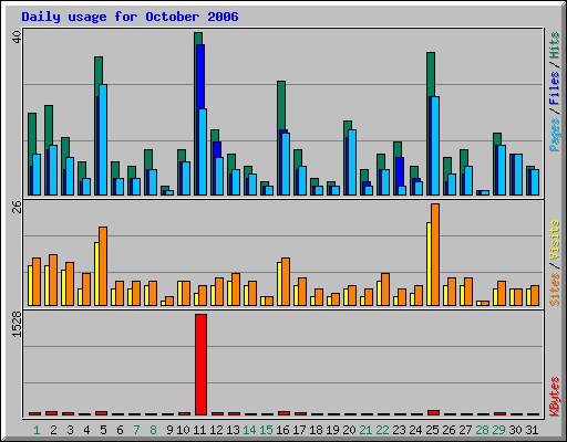 Daily usage for October 2006