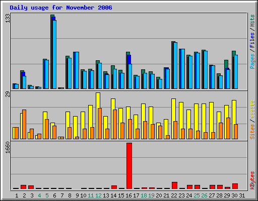 Daily usage for November 2006
