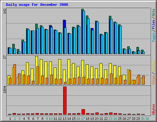 Daily usage for December 2006