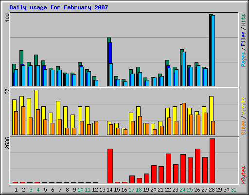 Daily usage for February 2007