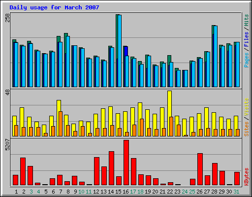 Daily usage for March 2007