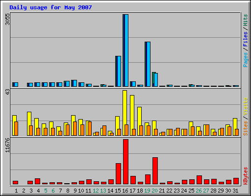 Daily usage for May 2007