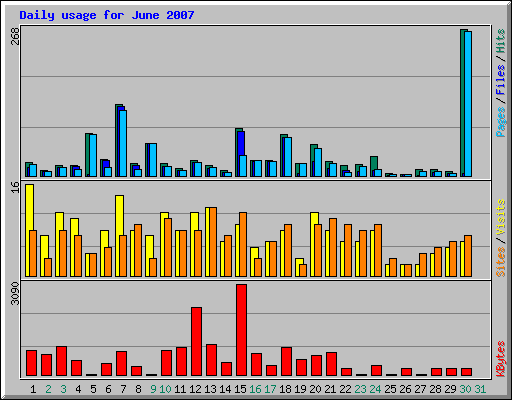 Daily usage for June 2007