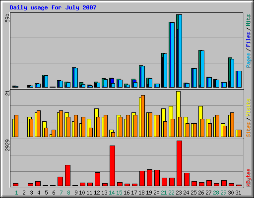 Daily usage for July 2007