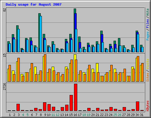 Daily usage for August 2007