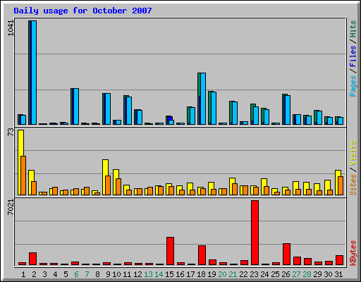 Daily usage for October 2007