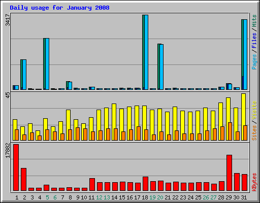 Daily usage for January 2008