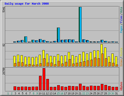 Daily usage for March 2008