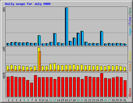 Daily usage for July 2008