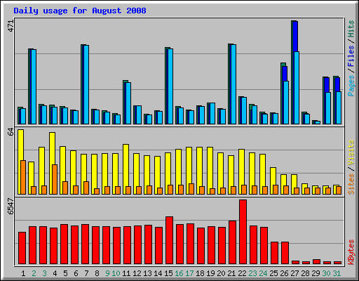 Daily usage for August 2008