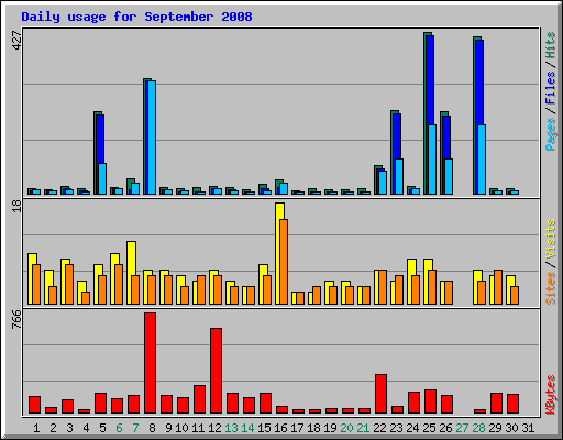 Daily usage for September 2008