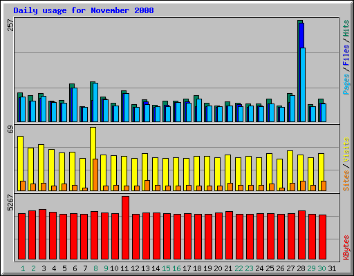 Daily usage for November 2008