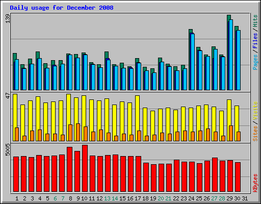 Daily usage for December 2008
