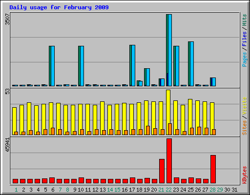 Daily usage for February 2009
